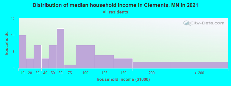 Distribution of median household income in Clements, MN in 2022