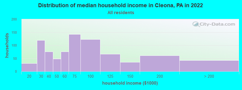 Distribution of median household income in Cleona, PA in 2022