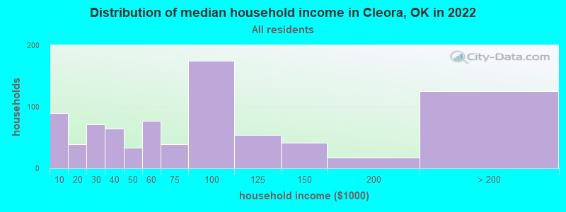 Distribution of median household income in Cleora, OK in 2022