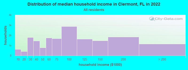 Distribution of median household income in Clermont, FL in 2019