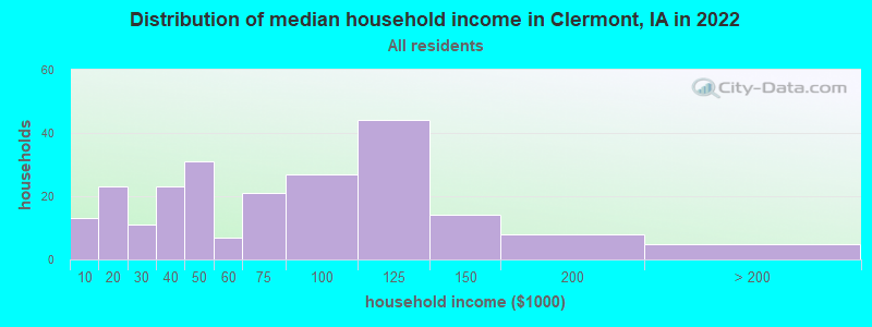 Distribution of median household income in Clermont, IA in 2022