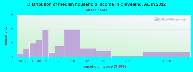 Distribution of median household income in Cleveland, AL in 2022