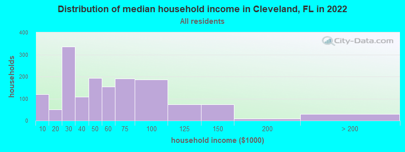 Distribution of median household income in Cleveland, FL in 2019