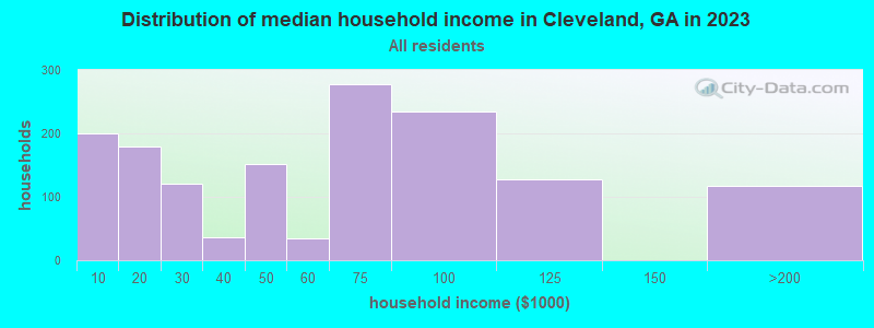 Distribution of median household income in Cleveland, GA in 2022