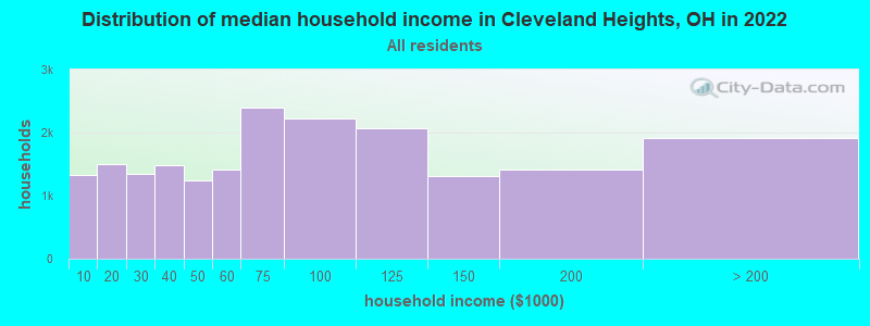 Distribution of median household income in Cleveland Heights, OH in 2019