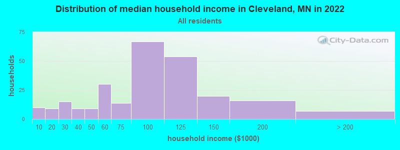 Distribution of median household income in Cleveland, MN in 2022