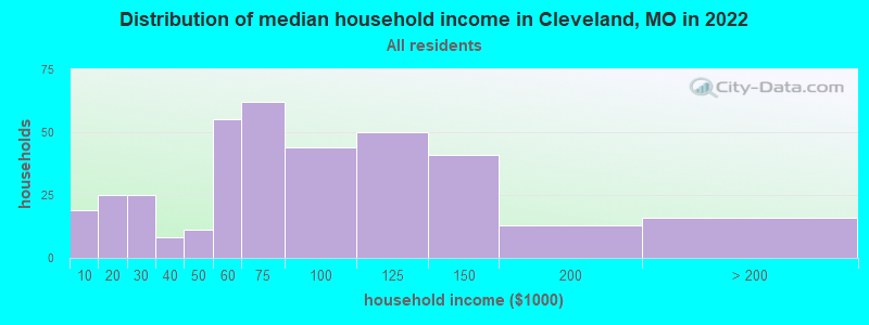 Distribution of median household income in Cleveland, MO in 2022