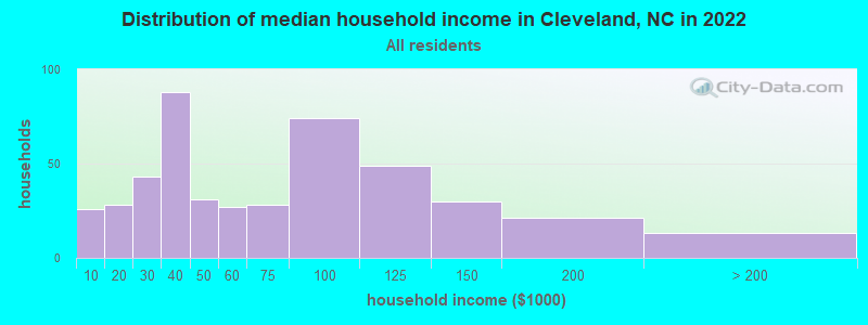 Distribution of median household income in Cleveland, NC in 2022