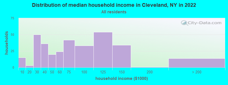 Distribution of median household income in Cleveland, NY in 2022