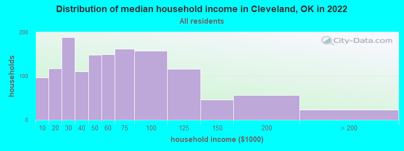 Distribution of median household income in Cleveland, OK in 2021