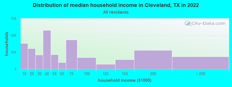 Distribution of median household income in Cleveland, TX in 2019
