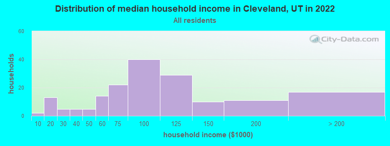 Distribution of median household income in Cleveland, UT in 2022