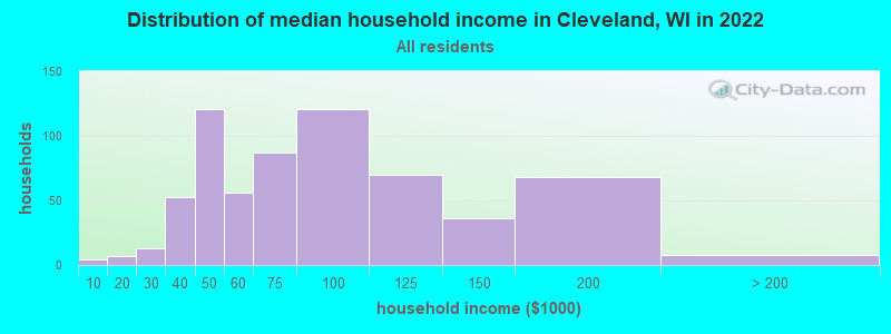 Distribution of median household income in Cleveland, WI in 2022