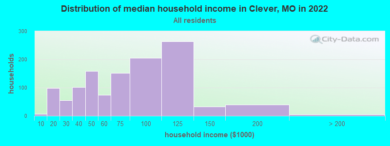 Distribution of median household income in Clever, MO in 2022