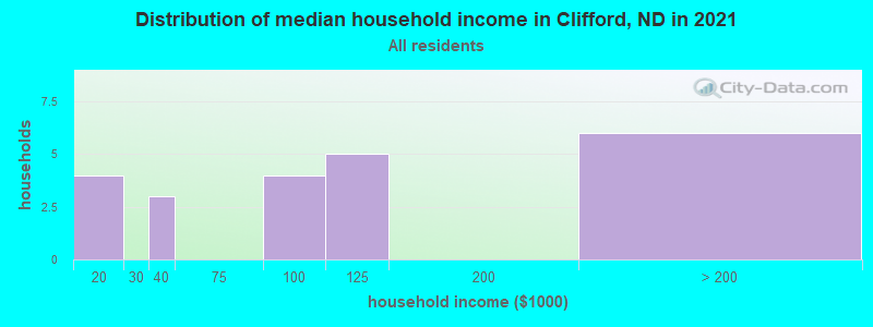 Distribution of median household income in Clifford, ND in 2022