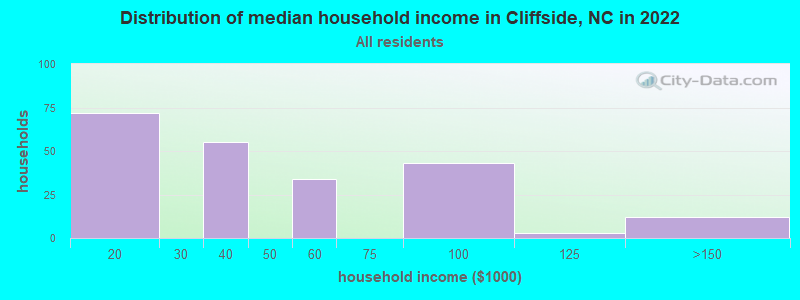 Distribution of median household income in Cliffside, NC in 2022