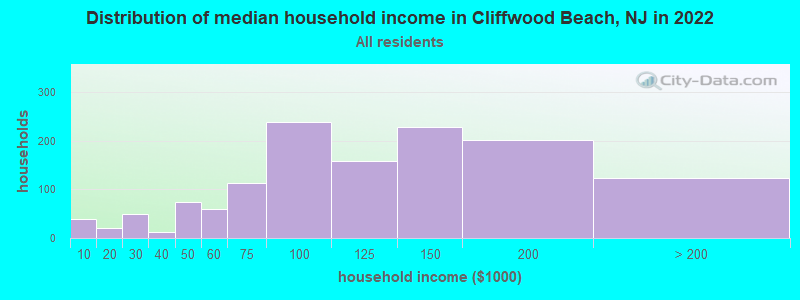Distribution of median household income in Cliffwood Beach, NJ in 2019