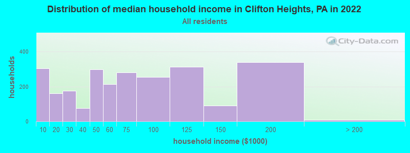 Distribution of median household income in Clifton Heights, PA in 2021
