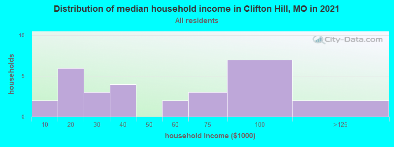 Distribution of median household income in Clifton Hill, MO in 2022