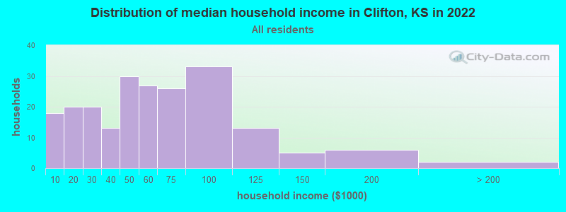 Distribution of median household income in Clifton, KS in 2022