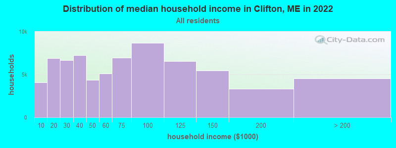 Distribution of median household income in Clifton, ME in 2022