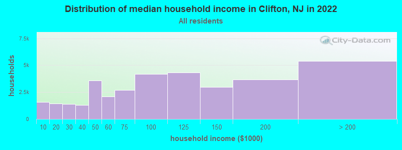 Distribution of median household income in Clifton, NJ in 2019