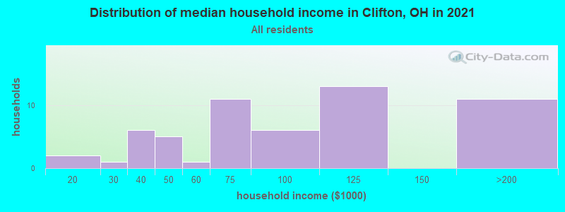 Distribution of median household income in Clifton, OH in 2022