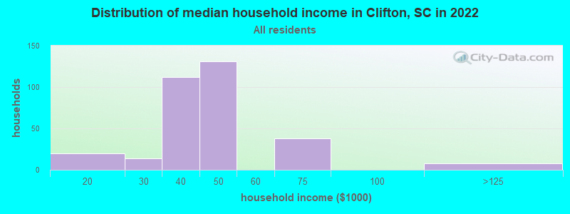 Distribution of median household income in Clifton, SC in 2022