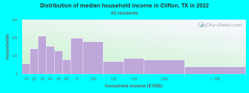 Distribution of median household income in Clifton, TX in 2022