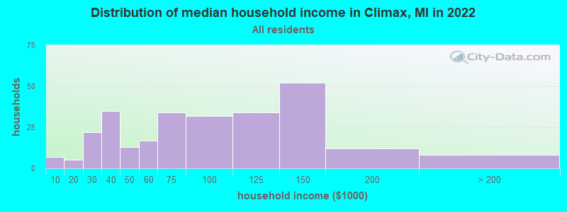 Distribution of median household income in Climax, MI in 2022