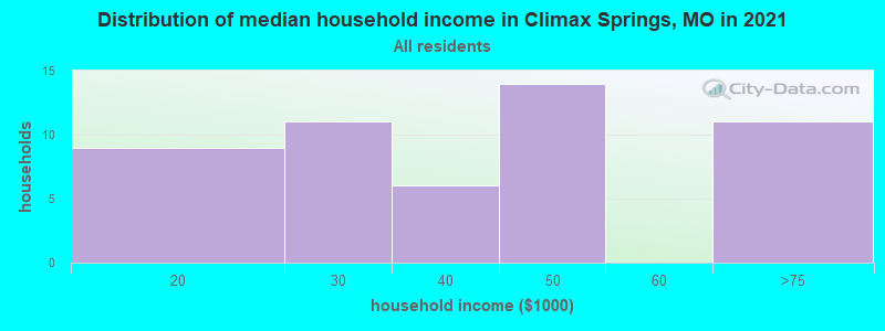Distribution of median household income in Climax Springs, MO in 2021