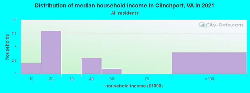 Distribution of median household income in Clinchport, VA in 2022