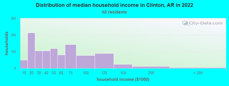Distribution of median household income in Clinton, AR in 2019