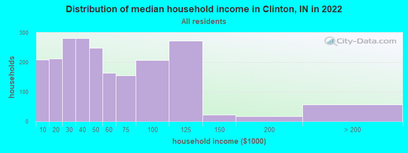Distribution of median household income in Clinton, IN in 2019