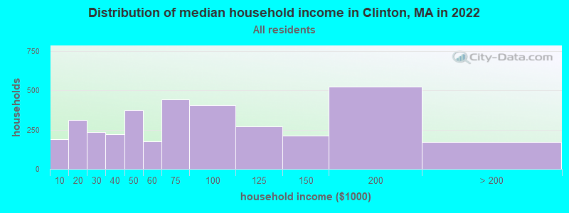 Distribution of median household income in Clinton, MA in 2019