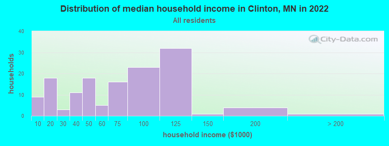Distribution of median household income in Clinton, MN in 2022