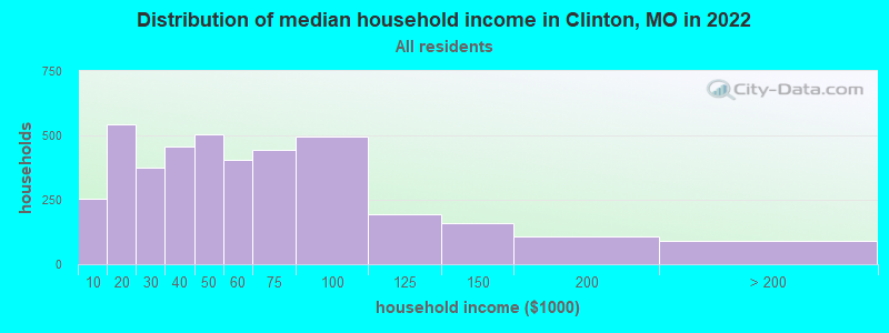 Distribution of median household income in Clinton, MO in 2022