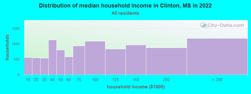 Distribution of median household income in Clinton, MS in 2021