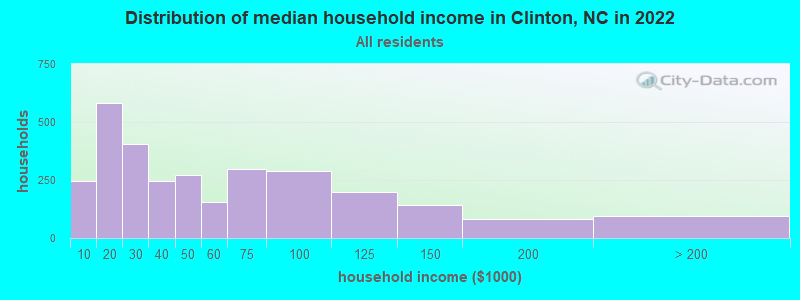 Distribution of median household income in Clinton, NC in 2022