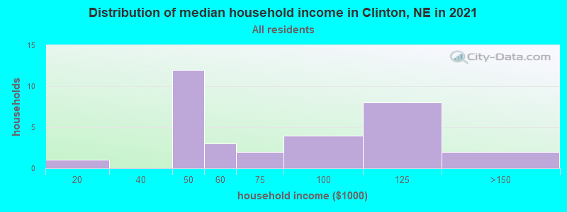 Distribution of median household income in Clinton, NE in 2022