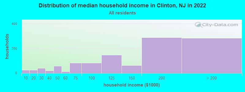 Distribution of median household income in Clinton, NJ in 2019