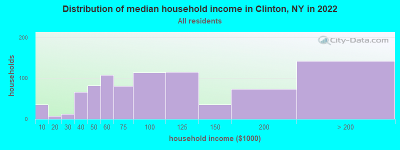 Distribution of median household income in Clinton, NY in 2022