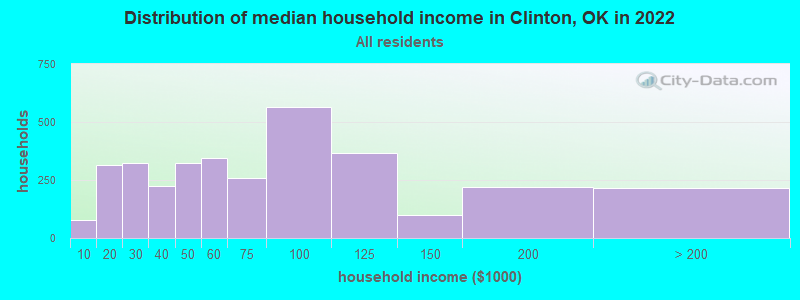 Distribution of median household income in Clinton, OK in 2021