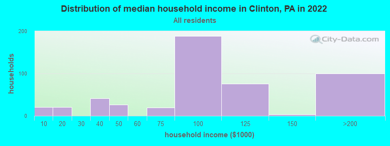 Distribution of median household income in Clinton, PA in 2021