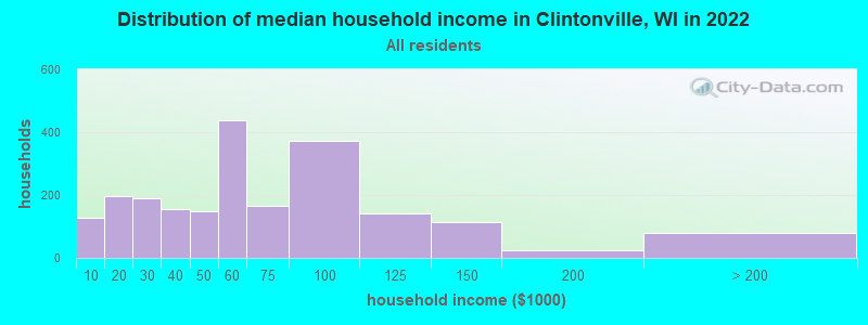 Distribution of median household income in Clintonville, WI in 2022