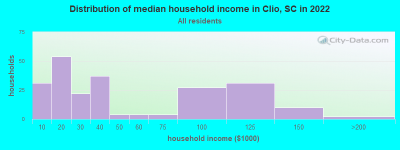 Distribution of median household income in Clio, SC in 2022