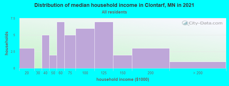 Distribution of median household income in Clontarf, MN in 2019