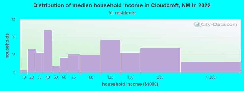 Distribution of median household income in Cloudcroft, NM in 2019