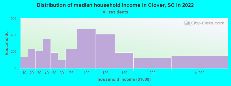 Distribution of median household income in Clover, SC in 2022