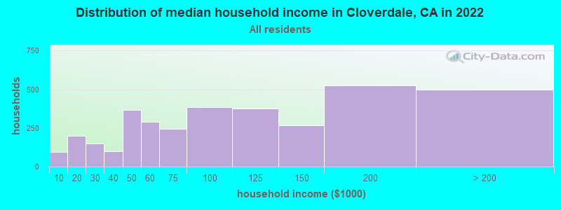 Distribution of median household income in Cloverdale, CA in 2019
